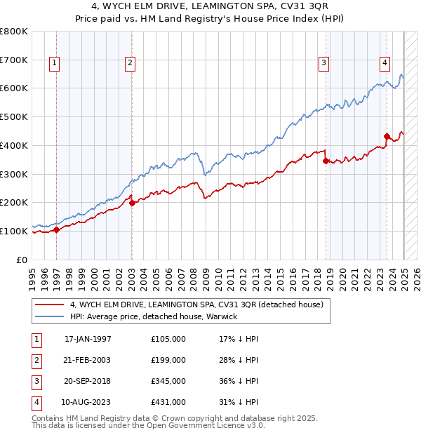 4, WYCH ELM DRIVE, LEAMINGTON SPA, CV31 3QR: Price paid vs HM Land Registry's House Price Index