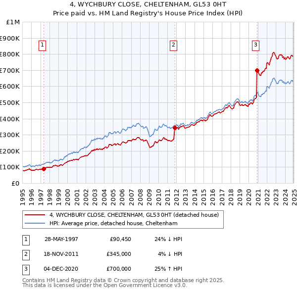 4, WYCHBURY CLOSE, CHELTENHAM, GL53 0HT: Price paid vs HM Land Registry's House Price Index