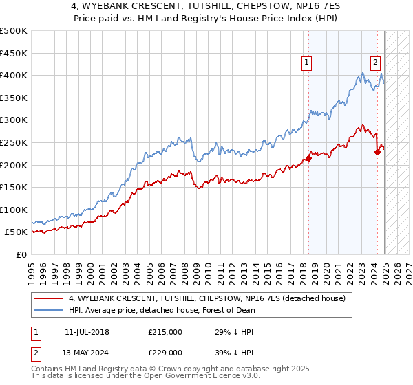 4, WYEBANK CRESCENT, TUTSHILL, CHEPSTOW, NP16 7ES: Price paid vs HM Land Registry's House Price Index