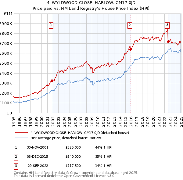 4, WYLDWOOD CLOSE, HARLOW, CM17 0JD: Price paid vs HM Land Registry's House Price Index