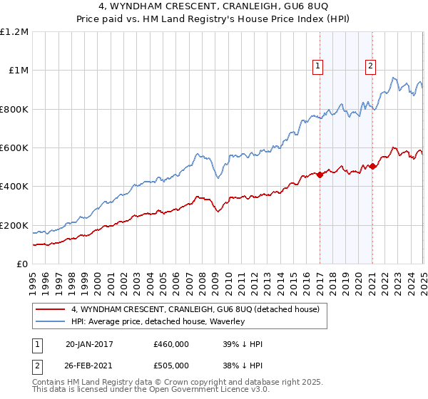 4, WYNDHAM CRESCENT, CRANLEIGH, GU6 8UQ: Price paid vs HM Land Registry's House Price Index