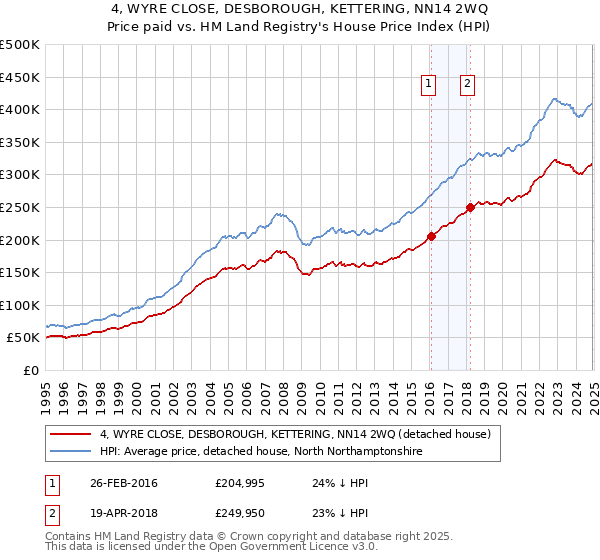 4, WYRE CLOSE, DESBOROUGH, KETTERING, NN14 2WQ: Price paid vs HM Land Registry's House Price Index