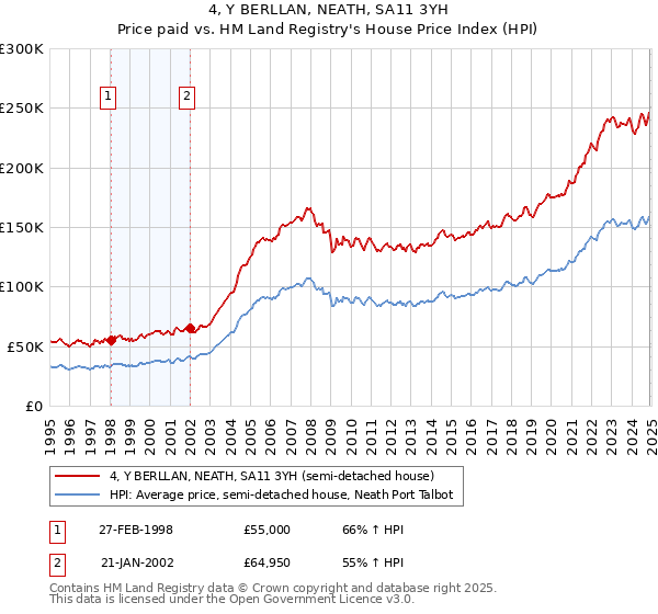 4, Y BERLLAN, NEATH, SA11 3YH: Price paid vs HM Land Registry's House Price Index