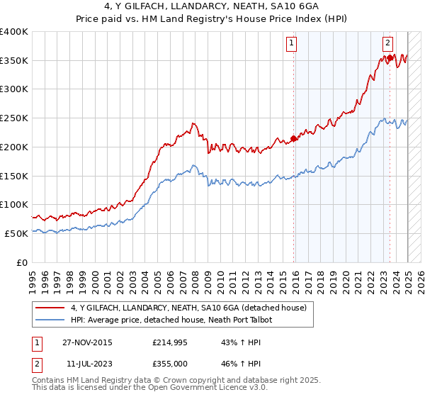4, Y GILFACH, LLANDARCY, NEATH, SA10 6GA: Price paid vs HM Land Registry's House Price Index