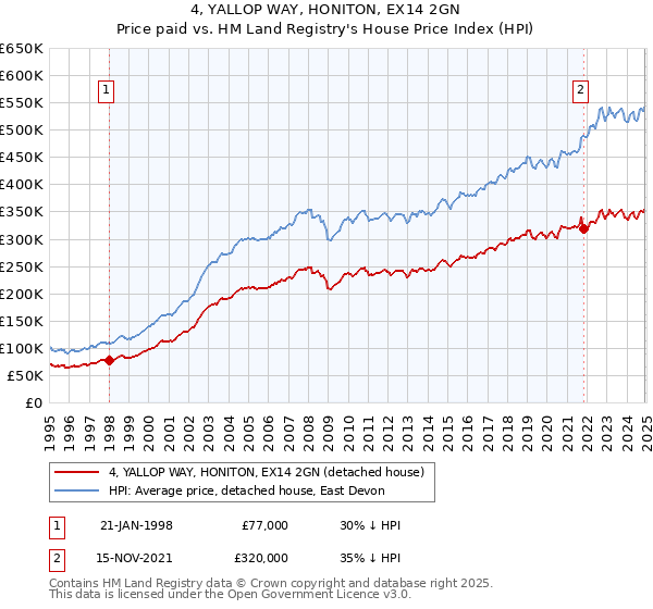 4, YALLOP WAY, HONITON, EX14 2GN: Price paid vs HM Land Registry's House Price Index