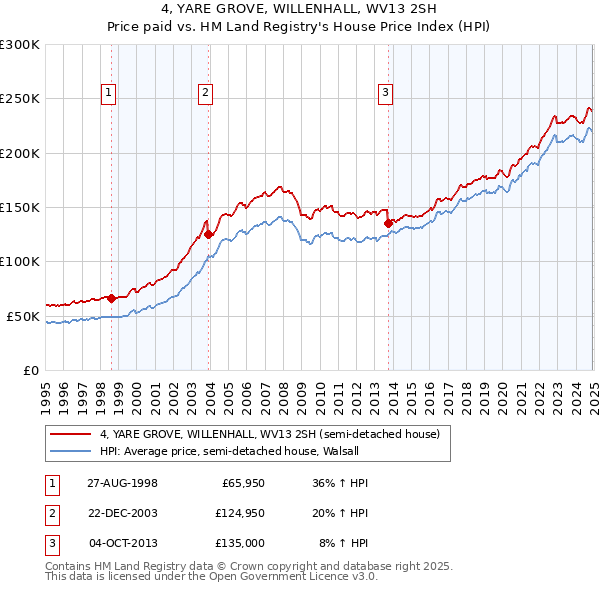 4, YARE GROVE, WILLENHALL, WV13 2SH: Price paid vs HM Land Registry's House Price Index