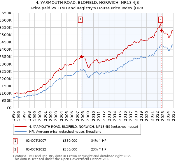 4, YARMOUTH ROAD, BLOFIELD, NORWICH, NR13 4JS: Price paid vs HM Land Registry's House Price Index