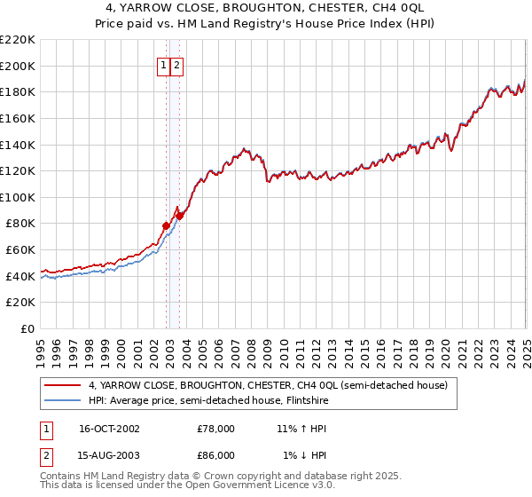 4, YARROW CLOSE, BROUGHTON, CHESTER, CH4 0QL: Price paid vs HM Land Registry's House Price Index