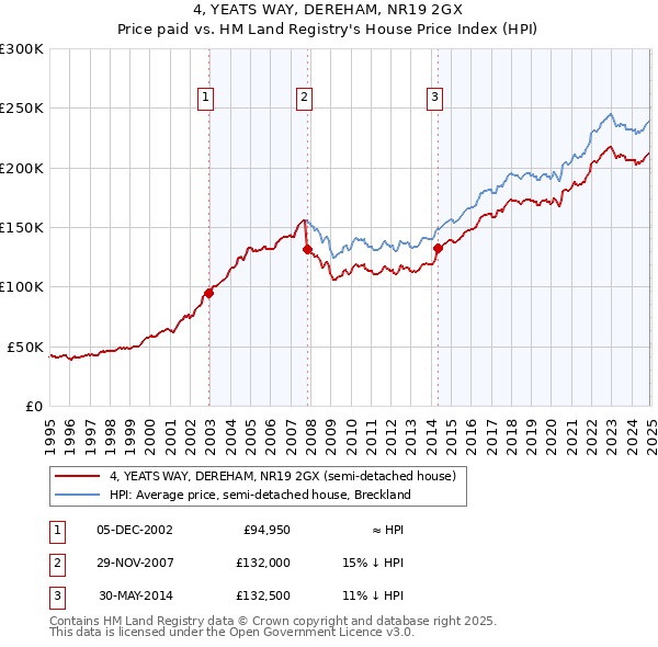 4, YEATS WAY, DEREHAM, NR19 2GX: Price paid vs HM Land Registry's House Price Index
