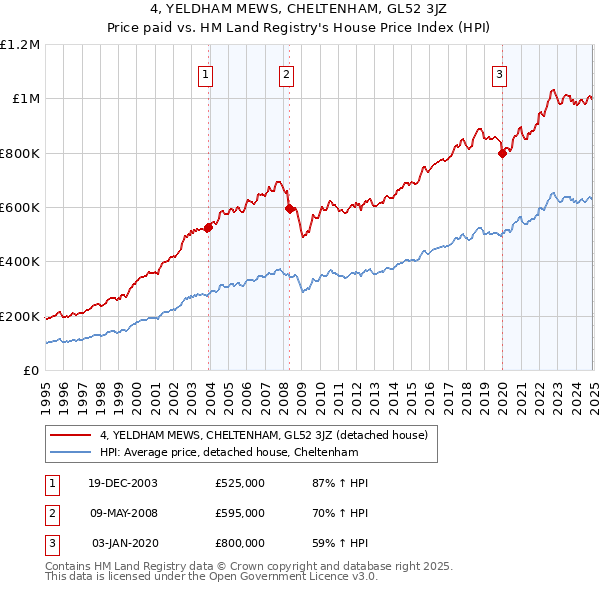 4, YELDHAM MEWS, CHELTENHAM, GL52 3JZ: Price paid vs HM Land Registry's House Price Index