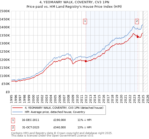 4, YEOMANRY WALK, COVENTRY, CV3 1PN: Price paid vs HM Land Registry's House Price Index