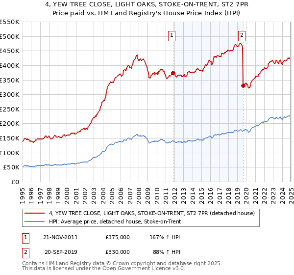 4, YEW TREE CLOSE, LIGHT OAKS, STOKE-ON-TRENT, ST2 7PR: Price paid vs HM Land Registry's House Price Index