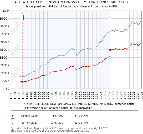 4, YEW TREE CLOSE, NEWTON LONGVILLE, MILTON KEYNES, MK17 0DG: Price paid vs HM Land Registry's House Price Index