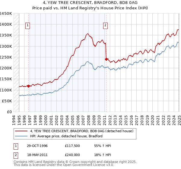 4, YEW TREE CRESCENT, BRADFORD, BD8 0AG: Price paid vs HM Land Registry's House Price Index