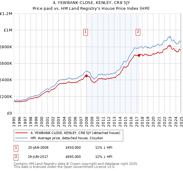 4, YEWBANK CLOSE, KENLEY, CR8 5JY: Price paid vs HM Land Registry's House Price Index