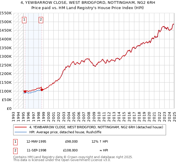 4, YEWBARROW CLOSE, WEST BRIDGFORD, NOTTINGHAM, NG2 6RH: Price paid vs HM Land Registry's House Price Index