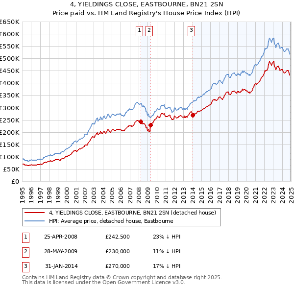 4, YIELDINGS CLOSE, EASTBOURNE, BN21 2SN: Price paid vs HM Land Registry's House Price Index