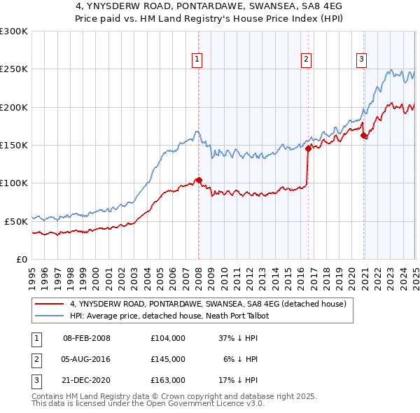 4, YNYSDERW ROAD, PONTARDAWE, SWANSEA, SA8 4EG: Price paid vs HM Land Registry's House Price Index