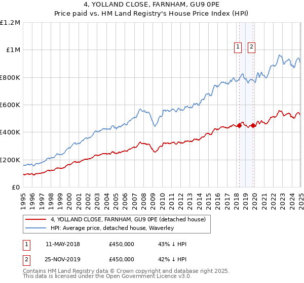 4, YOLLAND CLOSE, FARNHAM, GU9 0PE: Price paid vs HM Land Registry's House Price Index