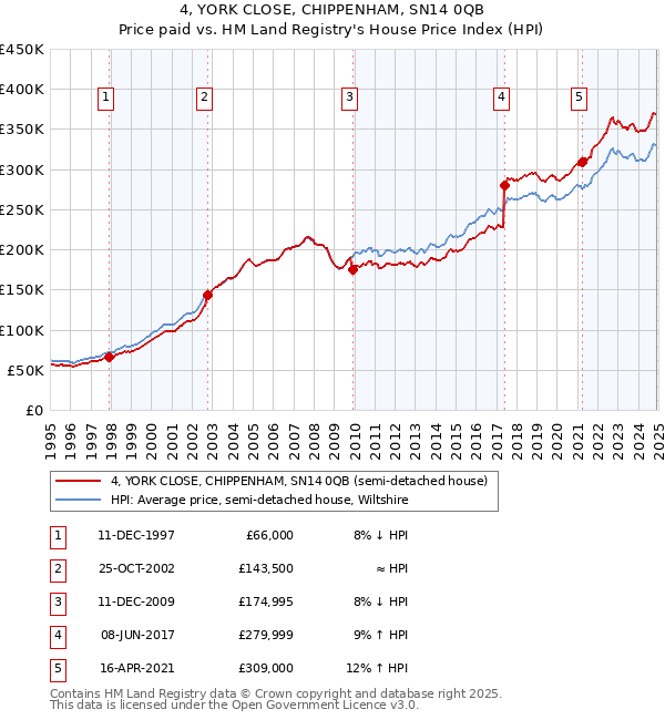 4, YORK CLOSE, CHIPPENHAM, SN14 0QB: Price paid vs HM Land Registry's House Price Index