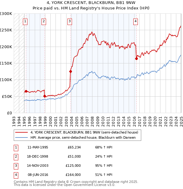 4, YORK CRESCENT, BLACKBURN, BB1 9NW: Price paid vs HM Land Registry's House Price Index