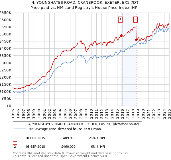 4, YOUNGHAYES ROAD, CRANBROOK, EXETER, EX5 7DT: Price paid vs HM Land Registry's House Price Index