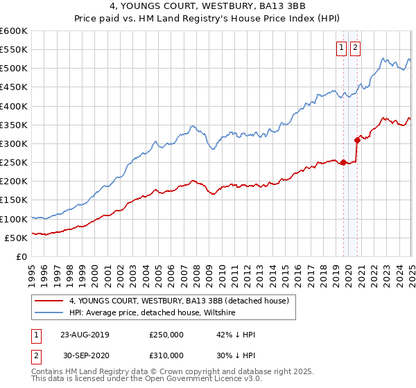 4, YOUNGS COURT, WESTBURY, BA13 3BB: Price paid vs HM Land Registry's House Price Index