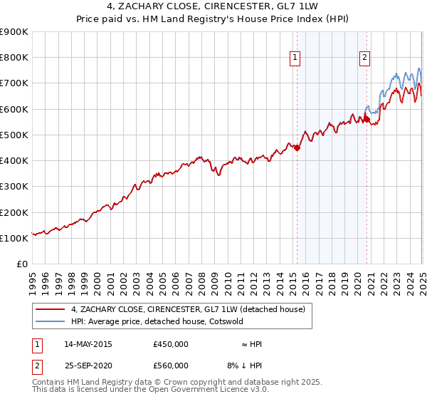 4, ZACHARY CLOSE, CIRENCESTER, GL7 1LW: Price paid vs HM Land Registry's House Price Index