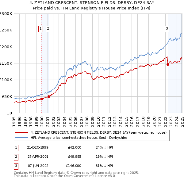 4, ZETLAND CRESCENT, STENSON FIELDS, DERBY, DE24 3AY: Price paid vs HM Land Registry's House Price Index