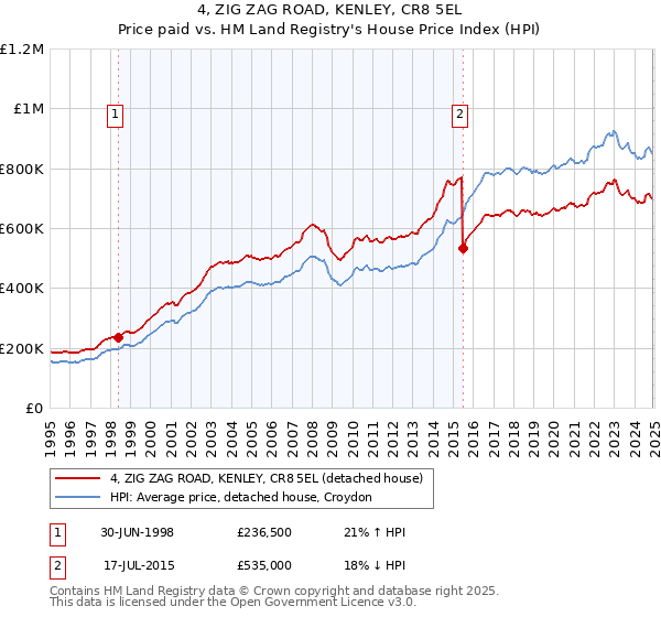 4, ZIG ZAG ROAD, KENLEY, CR8 5EL: Price paid vs HM Land Registry's House Price Index
