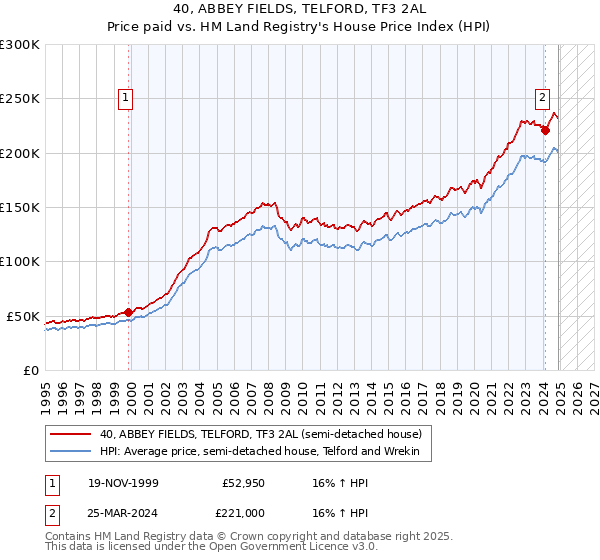 40, ABBEY FIELDS, TELFORD, TF3 2AL: Price paid vs HM Land Registry's House Price Index