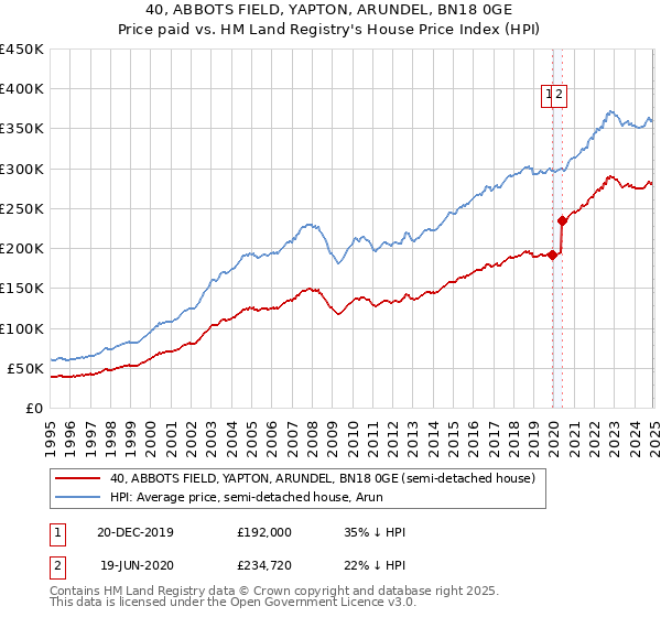 40, ABBOTS FIELD, YAPTON, ARUNDEL, BN18 0GE: Price paid vs HM Land Registry's House Price Index