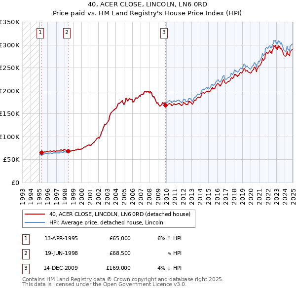 40, ACER CLOSE, LINCOLN, LN6 0RD: Price paid vs HM Land Registry's House Price Index
