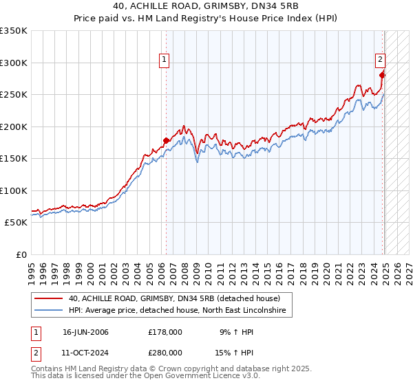 40, ACHILLE ROAD, GRIMSBY, DN34 5RB: Price paid vs HM Land Registry's House Price Index
