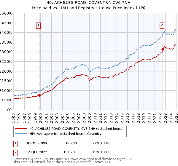 40, ACHILLES ROAD, COVENTRY, CV6 7NH: Price paid vs HM Land Registry's House Price Index