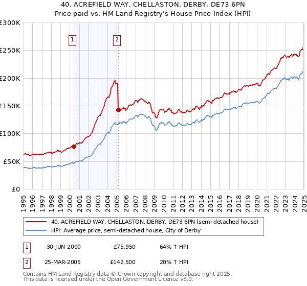 40, ACREFIELD WAY, CHELLASTON, DERBY, DE73 6PN: Price paid vs HM Land Registry's House Price Index