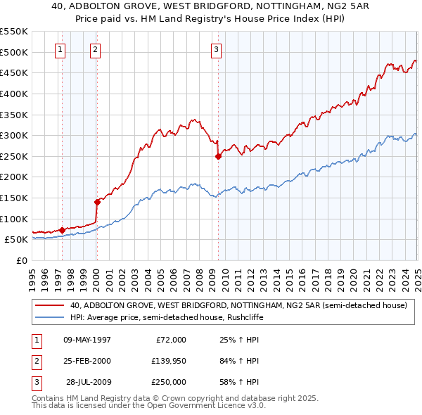 40, ADBOLTON GROVE, WEST BRIDGFORD, NOTTINGHAM, NG2 5AR: Price paid vs HM Land Registry's House Price Index