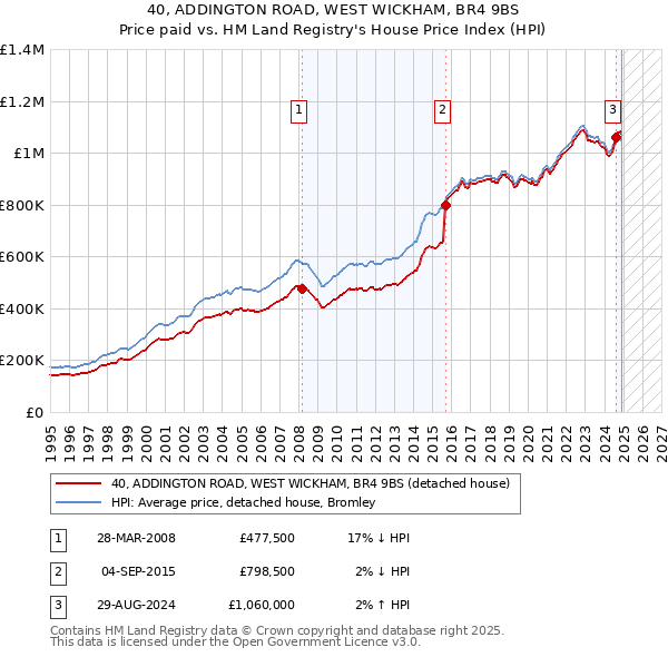 40, ADDINGTON ROAD, WEST WICKHAM, BR4 9BS: Price paid vs HM Land Registry's House Price Index