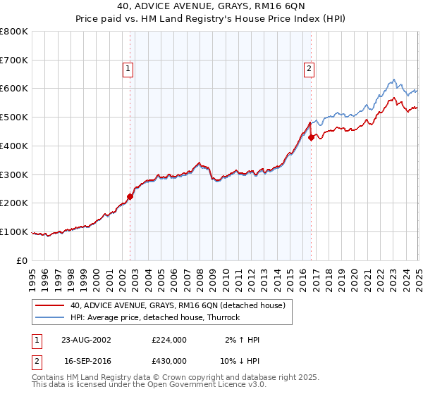 40, ADVICE AVENUE, GRAYS, RM16 6QN: Price paid vs HM Land Registry's House Price Index