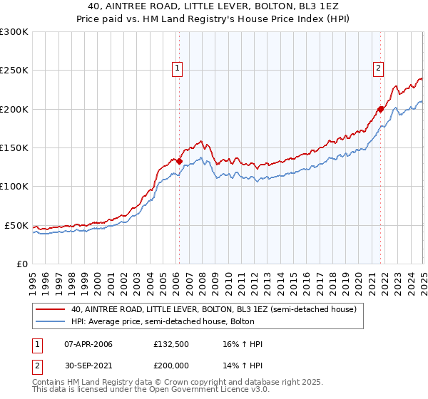 40, AINTREE ROAD, LITTLE LEVER, BOLTON, BL3 1EZ: Price paid vs HM Land Registry's House Price Index