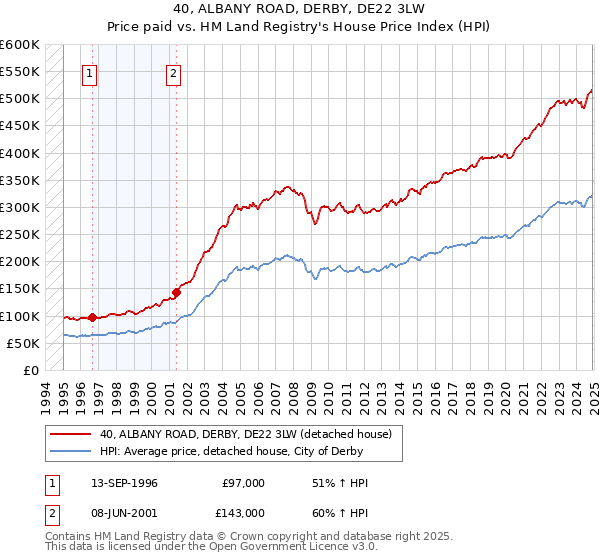 40, ALBANY ROAD, DERBY, DE22 3LW: Price paid vs HM Land Registry's House Price Index