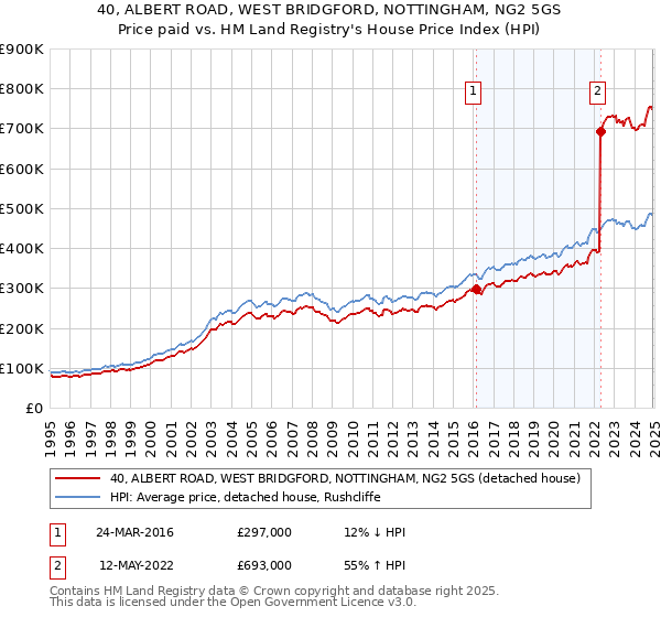 40, ALBERT ROAD, WEST BRIDGFORD, NOTTINGHAM, NG2 5GS: Price paid vs HM Land Registry's House Price Index