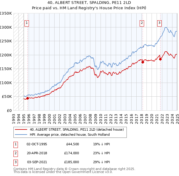 40, ALBERT STREET, SPALDING, PE11 2LD: Price paid vs HM Land Registry's House Price Index