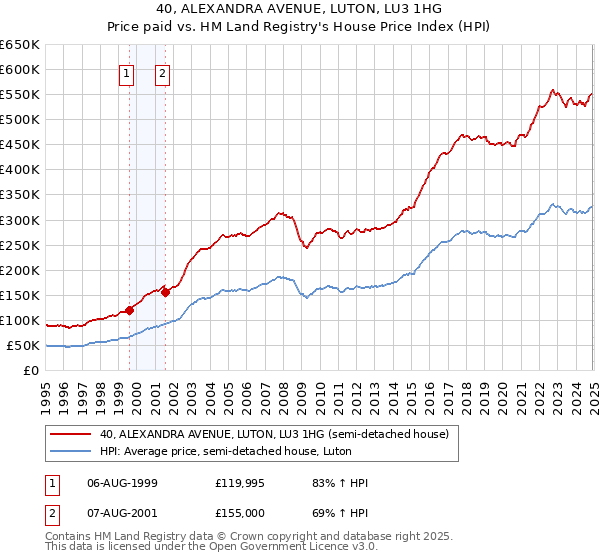 40, ALEXANDRA AVENUE, LUTON, LU3 1HG: Price paid vs HM Land Registry's House Price Index
