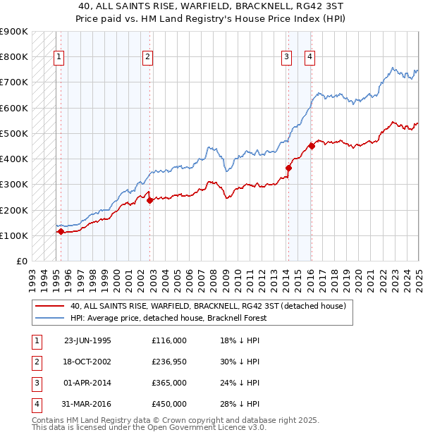 40, ALL SAINTS RISE, WARFIELD, BRACKNELL, RG42 3ST: Price paid vs HM Land Registry's House Price Index