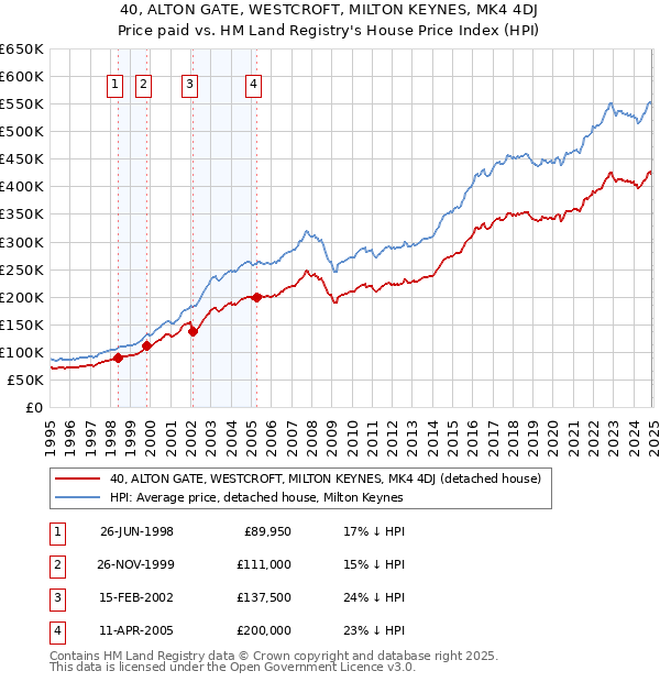 40, ALTON GATE, WESTCROFT, MILTON KEYNES, MK4 4DJ: Price paid vs HM Land Registry's House Price Index