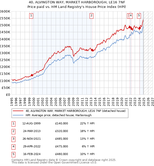 40, ALVINGTON WAY, MARKET HARBOROUGH, LE16 7NF: Price paid vs HM Land Registry's House Price Index