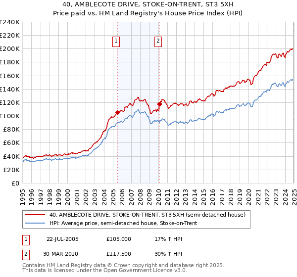 40, AMBLECOTE DRIVE, STOKE-ON-TRENT, ST3 5XH: Price paid vs HM Land Registry's House Price Index