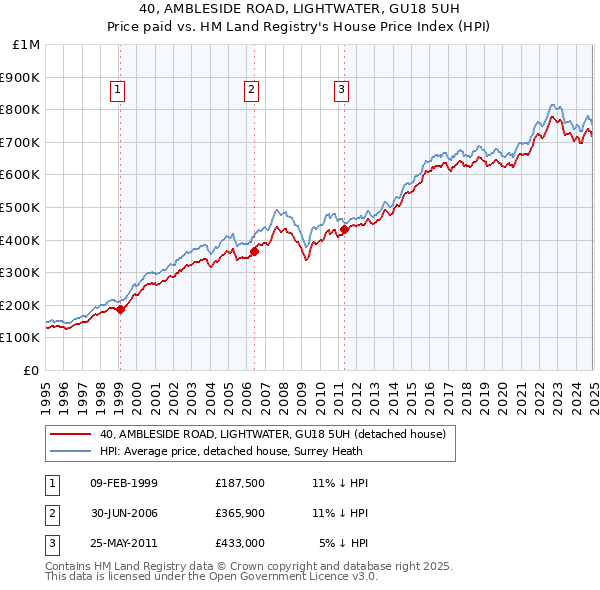 40, AMBLESIDE ROAD, LIGHTWATER, GU18 5UH: Price paid vs HM Land Registry's House Price Index