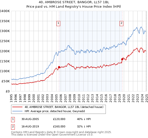 40, AMBROSE STREET, BANGOR, LL57 1BL: Price paid vs HM Land Registry's House Price Index